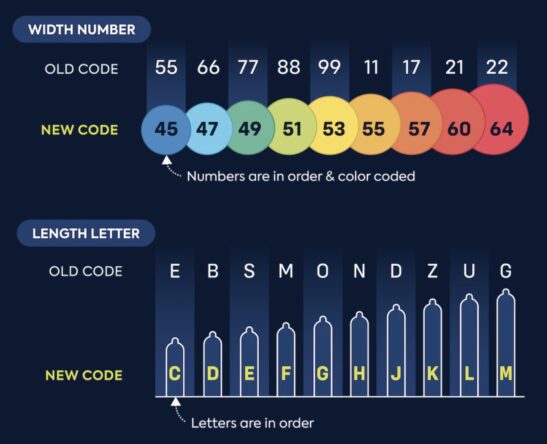 MyOne S Updated Condom Size Codes Finally Make Sense The Big Dick Guide   Myone Revised Condom Sizing 547x444 